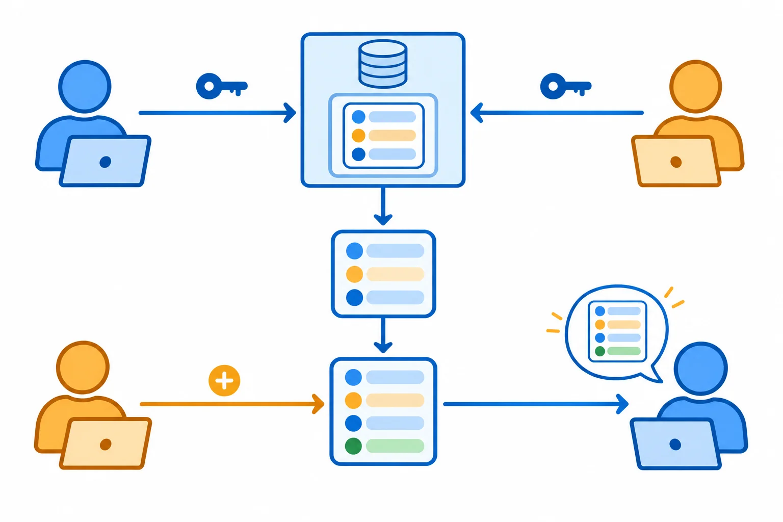 Diagrama mostrando duas chamadas com a mesma chave chegando a uma entrada de cache que referencia uma única lista compartilhada; uma alteração feita pela primeira chamada aparece na lista vista pela segunda.
