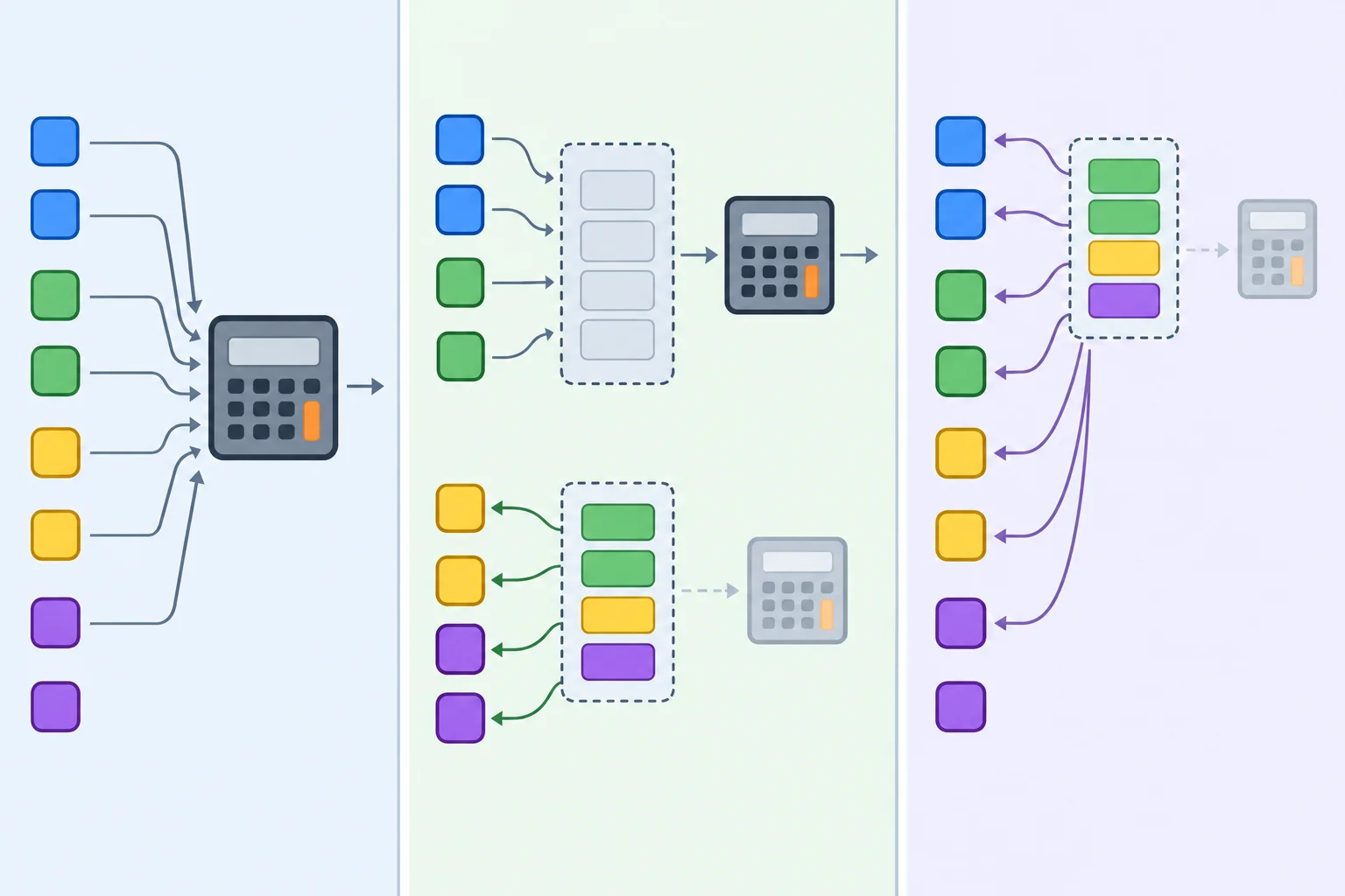 Diagrama comparando uma sequência de chamadas diretas, um cache inicialmente vazio que passa a reutilizar chaves e um cache previamente preenchido que devolve resultados armazenados.
