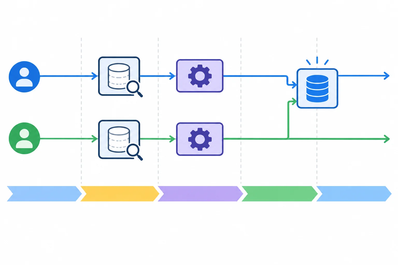 Diagrama em linha do tempo: as threads A e B consultam a mesma chave ausente, ambas calculam o resultado e depois uma entrada é armazenada no cache compartilhado.