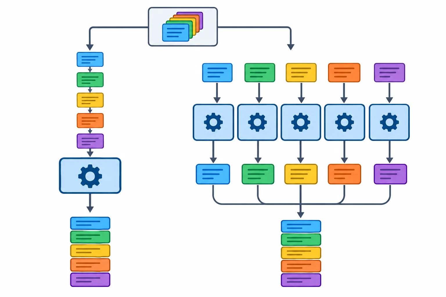 Diagrama comparando um fluxo sequencial e um fluxo com processos: ambos recebem o mesmo conjunto de registros textuais e entregam conjuntos de resultados idênticos.