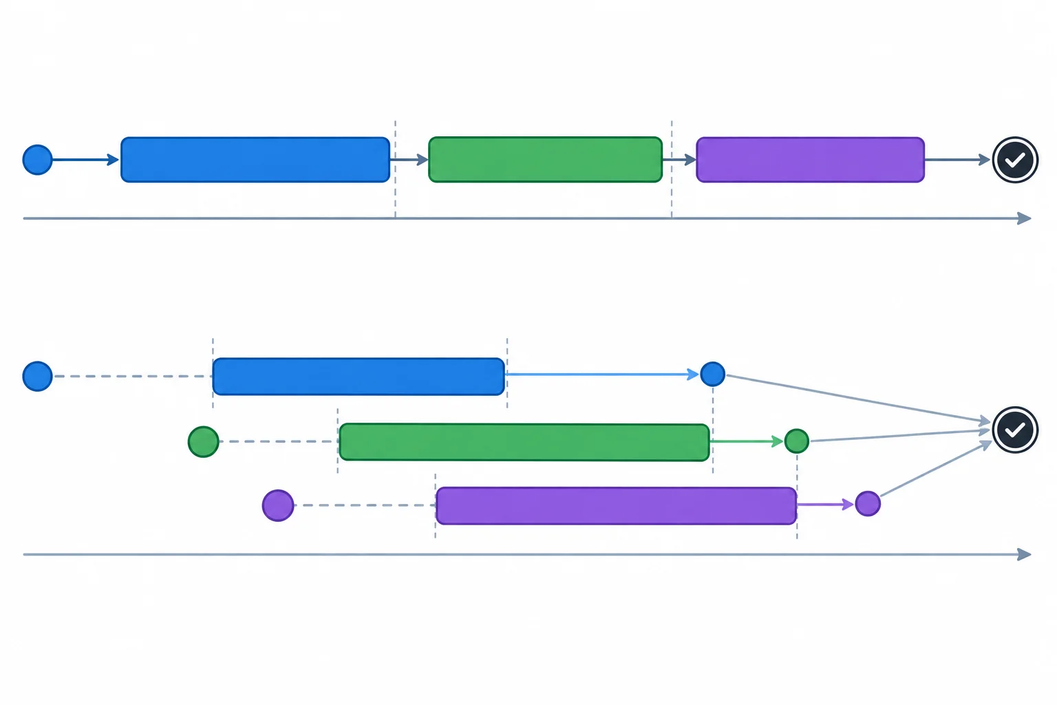 Diagrama com uma execução sequencial em que três tarefas ocorrem em série e uma execução concorrente em que três tarefas se sobrepõem; ambas chegam a uma linha final de carga concluída, enquanto cada tarefa possui seu próprio intervalo entre submissão e resultado.