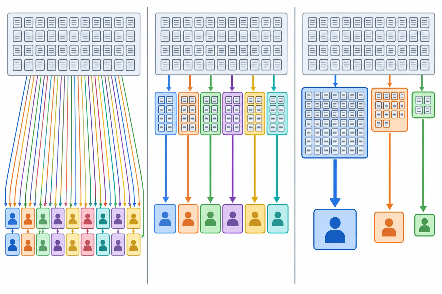 Diagrama comparando a mesma coleção de registros enviada como muitas tarefas pequenas, como lotes médios equilibrados e como poucos lotes grandes e desiguais.