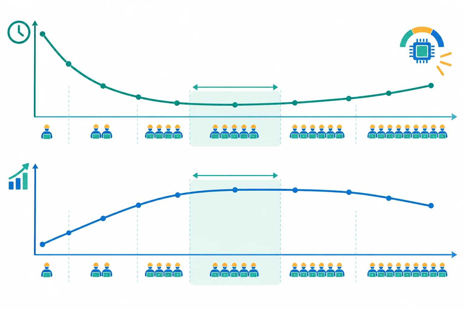 Gráfico conceitual: ao aumentar trabalhadores, a duração cai inicialmente, estabiliza e depois sobe levemente; a vazão faz o inverso, sobe, entra em platô e cai levemente.