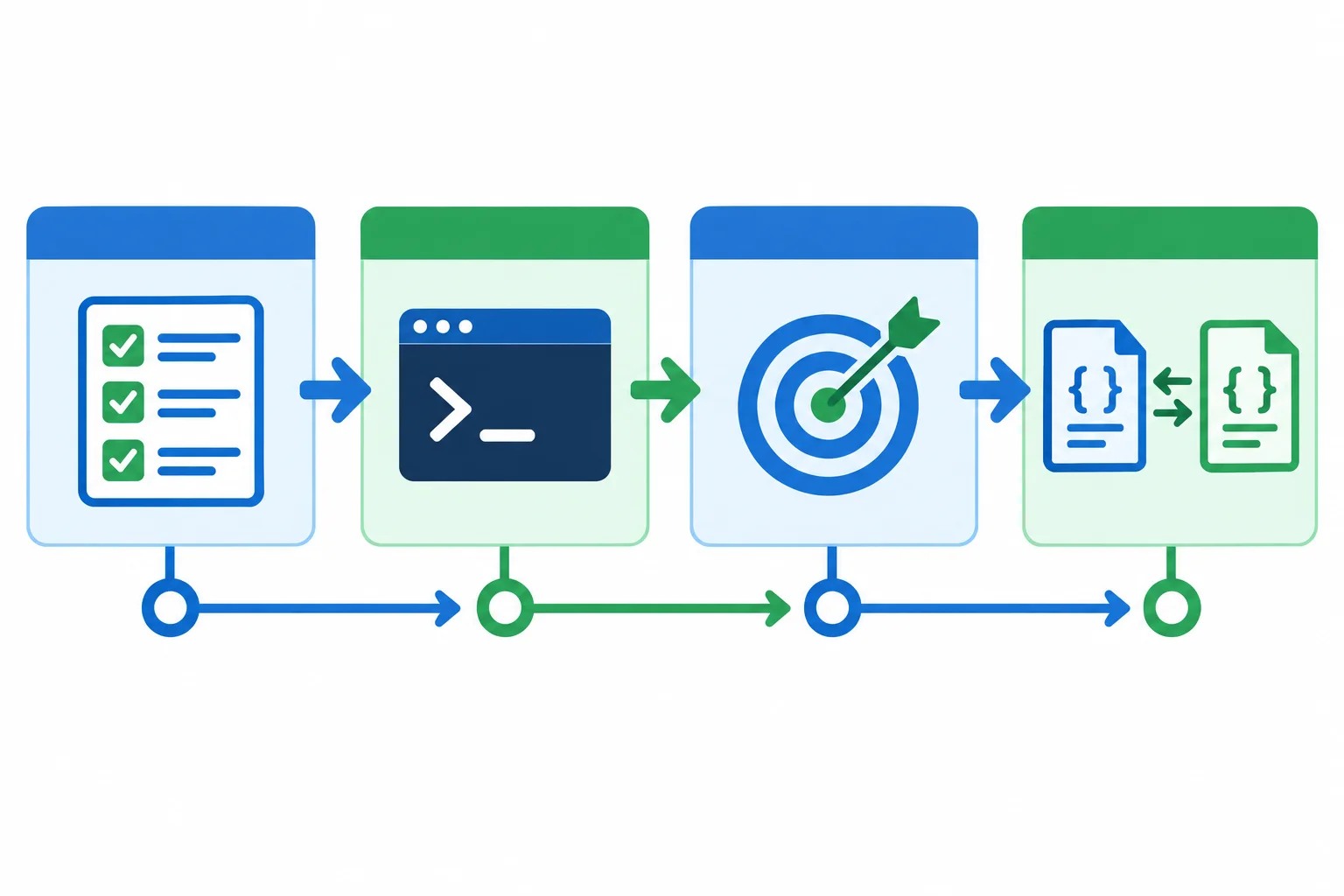 Diagrama conectando requisito, comando planejado, critério de aceitação e evidência de verificação para uma aplicação de catálogo JSON.