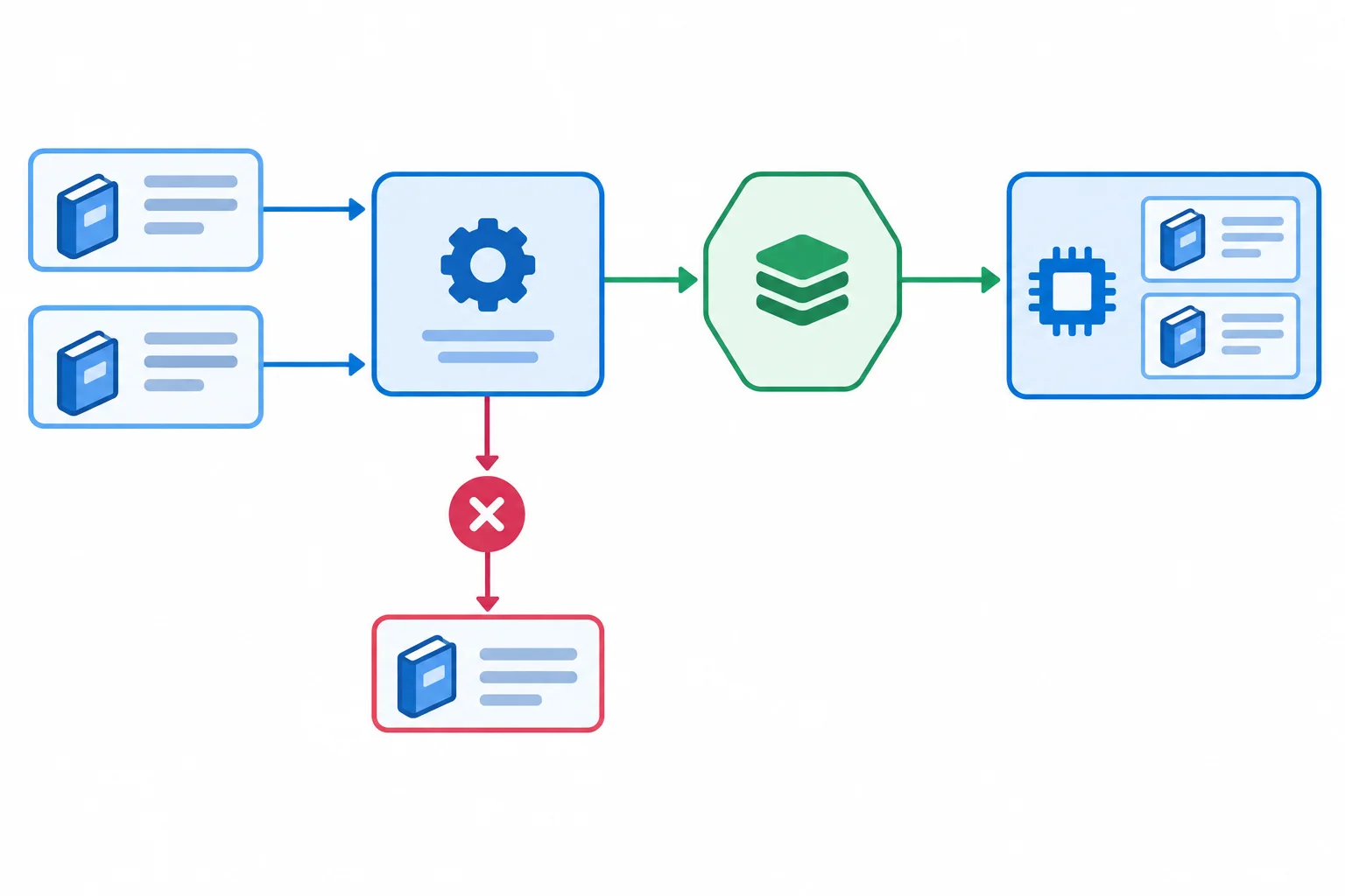 Diagrama mostrando valores de código e título entrando no caso de uso de cadastro, que cria um item, consulta um contrato de repositório e solicita inclusão em um repositório em memória externo.