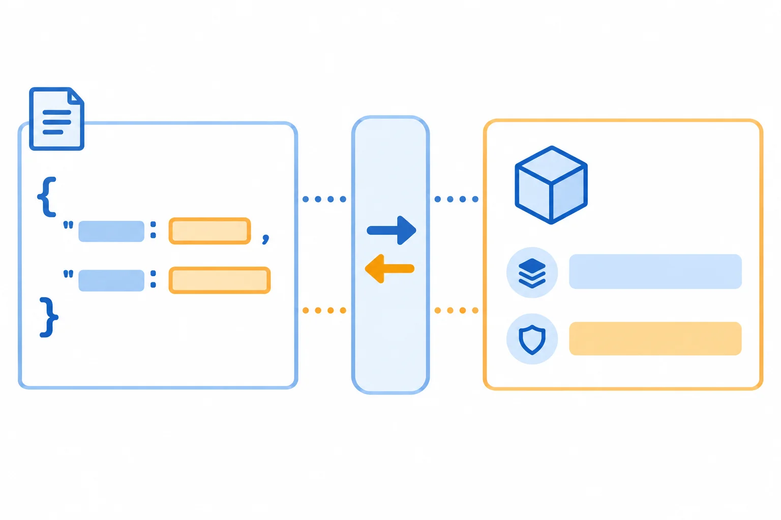 Diagrama com um registro JSON à esquerda, uma camada adaptadora no centro e um objeto de item de catálogo à direita; setas mostram leitura convertendo JSON em item e gravação convertendo item em JSON.