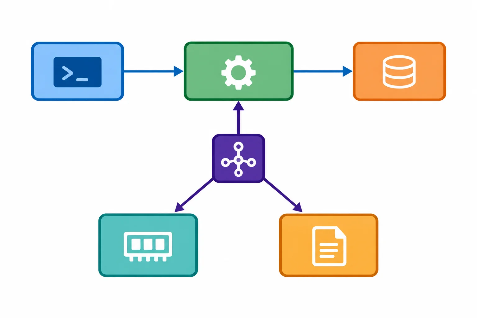 Diagrama com uma raiz de composição conectando uma interface de terminal, um caso de uso central e dois adaptadores alternativos, memória e arquivo JSON; setas distinguem montagem e execução.