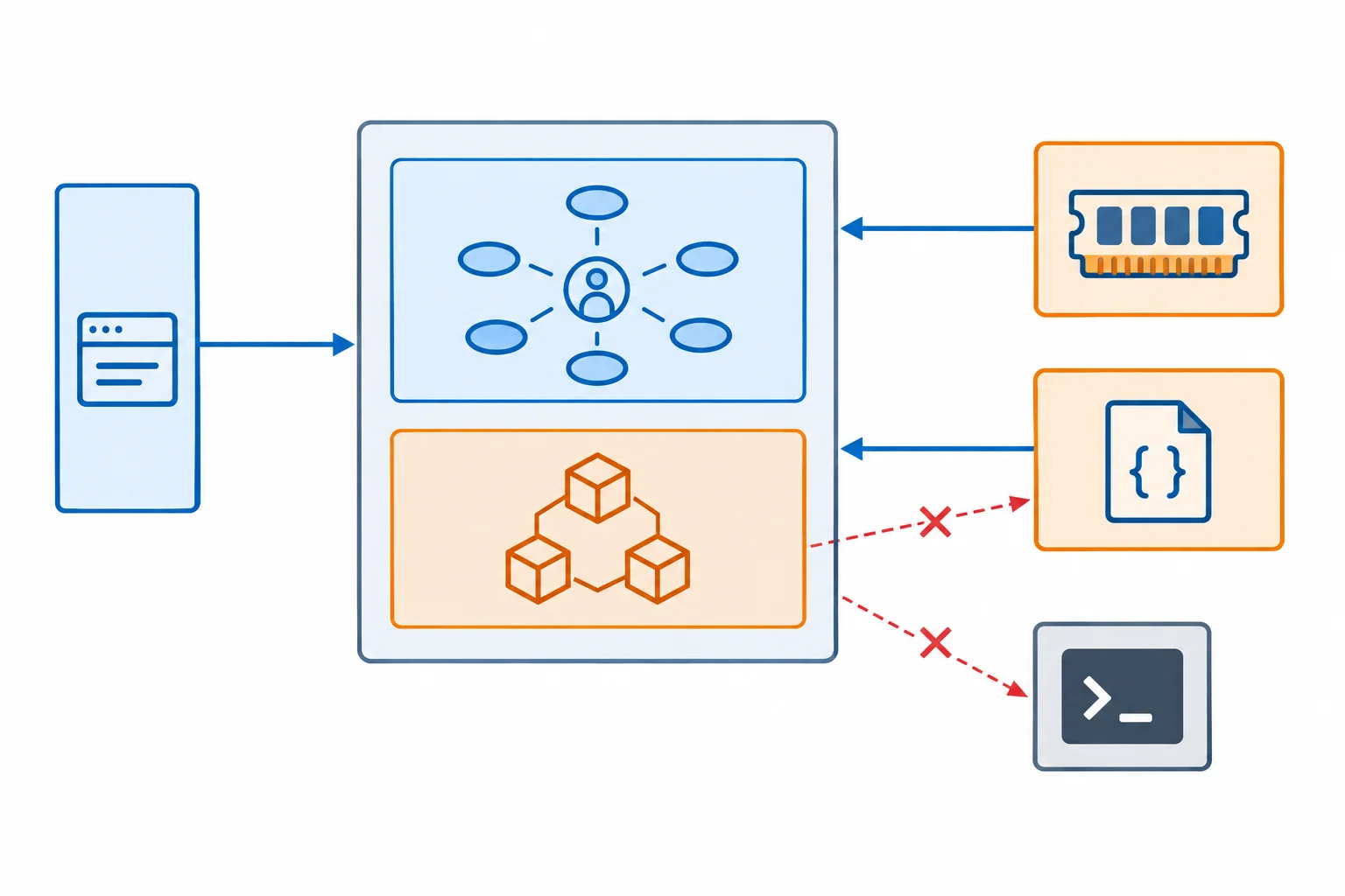 Diagrama com domínio no centro, caso de uso acima, interface à esquerda e dois adaptadores externos à direita: memória e documento JSON. Setas de dependência apontam das bordas para o núcleo; setas proibidas do núcleo para o JSON e para a interface aparecem interrompidas.