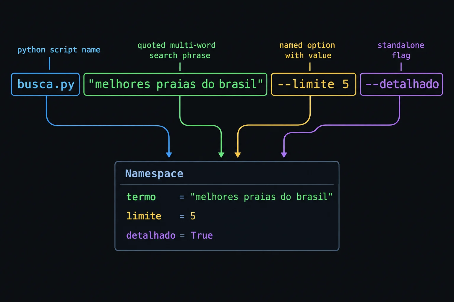 Diagrama de uma linha de terminal dividida em nome do script, termo entre aspas, opção limite com valor e sinalizador detalhado, todos apontando para seus campos no Namespace.