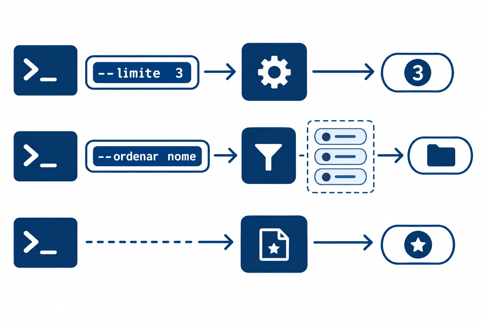 Diagrama mostrando --limite 3 sendo convertido de texto para inteiro 3, --ordenar nome sendo aceito entre alternativas, e uma opção ausente recebendo o valor padrão nome.