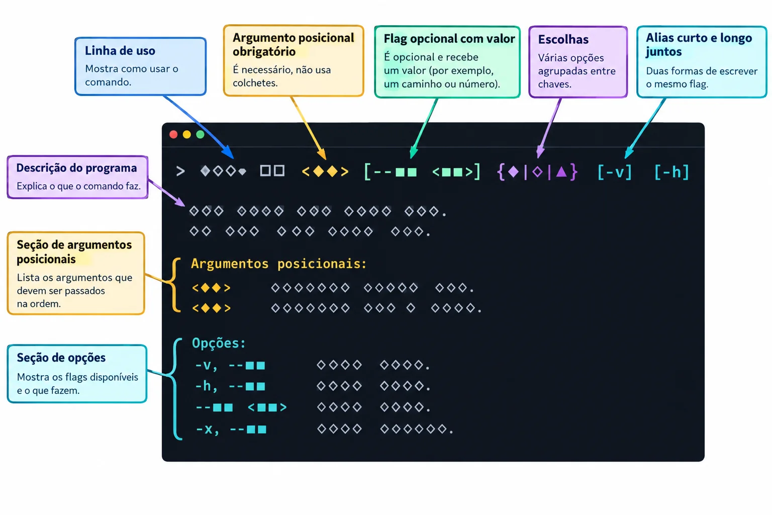 Diagrama de uma tela de terminal com a ajuda de uma CLI anotada: linha de uso no topo, descrição abaixo, seção de argumentos posicionais e seção de opções; há destaques para termo obrigatório, opção opcional que recebe valor, choices entre chaves, aliases curto e longo e sinalizador.
