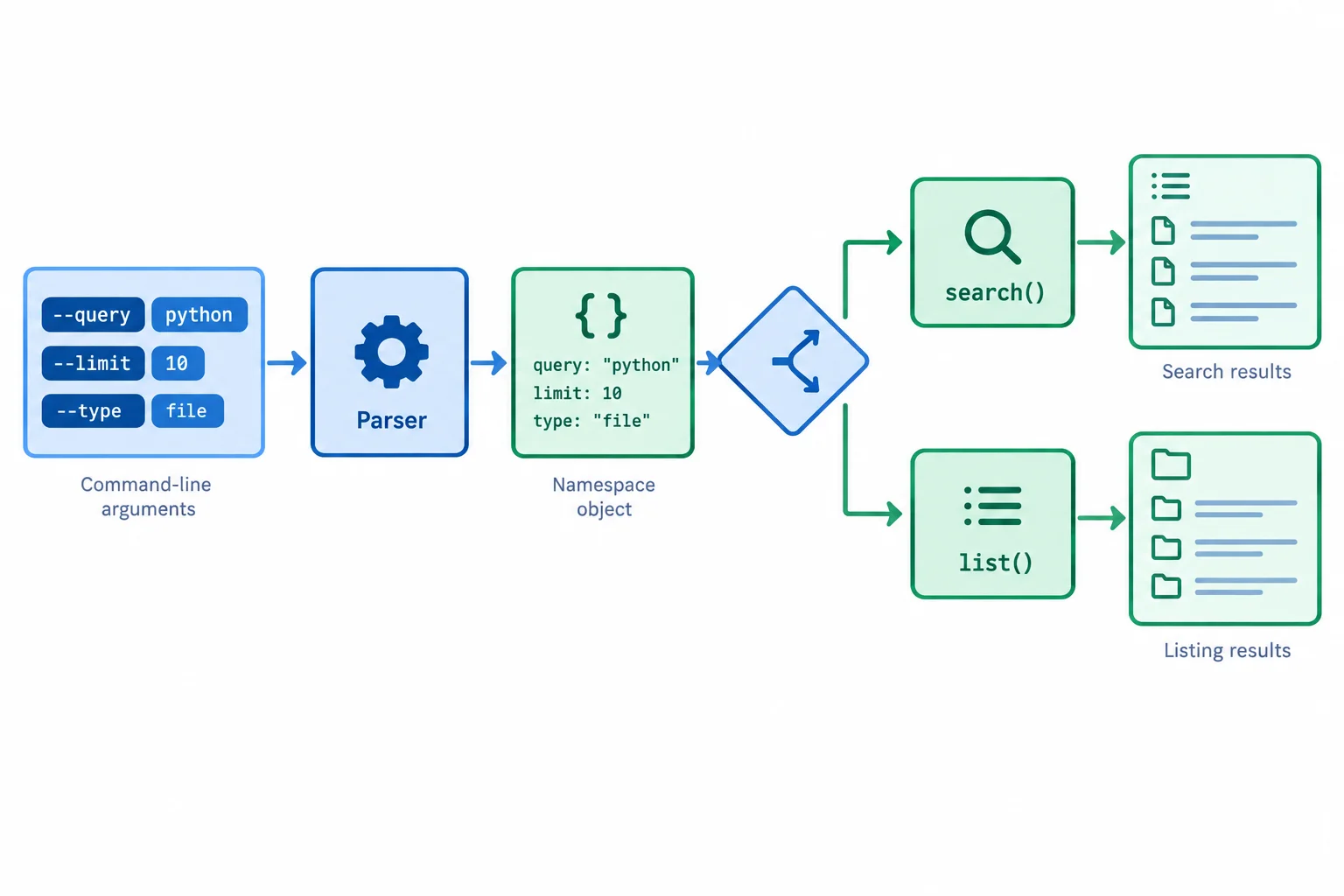 Diagrama mostrando tokens de um comando entrando em um parser, passando por uma decisão de operação e seguindo para uma de duas funções, busca ou listagem, antes de produzir resultados.