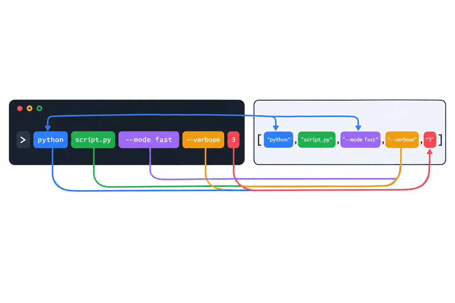 Diagrama mostrando uma chamada de terminal dividida em tokens e a lista Python equivalente, onde o termo com espaços ocupa um único elemento.