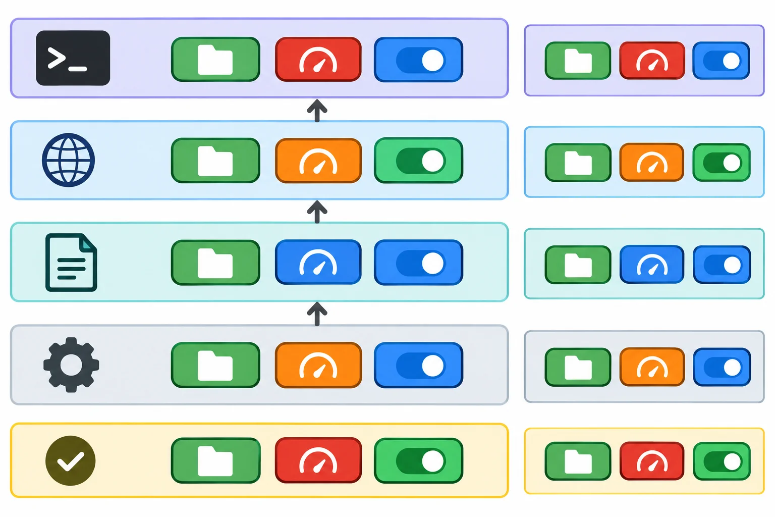 Diagrama em quatro camadas de fontes de configuração. Os padrões fornecem limite 100, detalhado falso e dados.csv. O TOML altera limite para 50. O ambiente altera detalhado para verdadeiro. A CLI altera limite para zero. O resultado final é limite zero, detalhado verdadeiro e dados.csv.