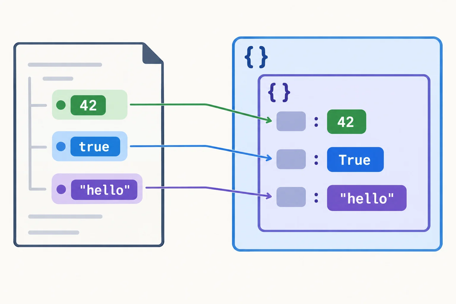 Diagrama mostrando uma seção de configuração com três valores conectada a um dicionário Python cuja chave aplicacao contém limite, detalhado e arquivo_dados.