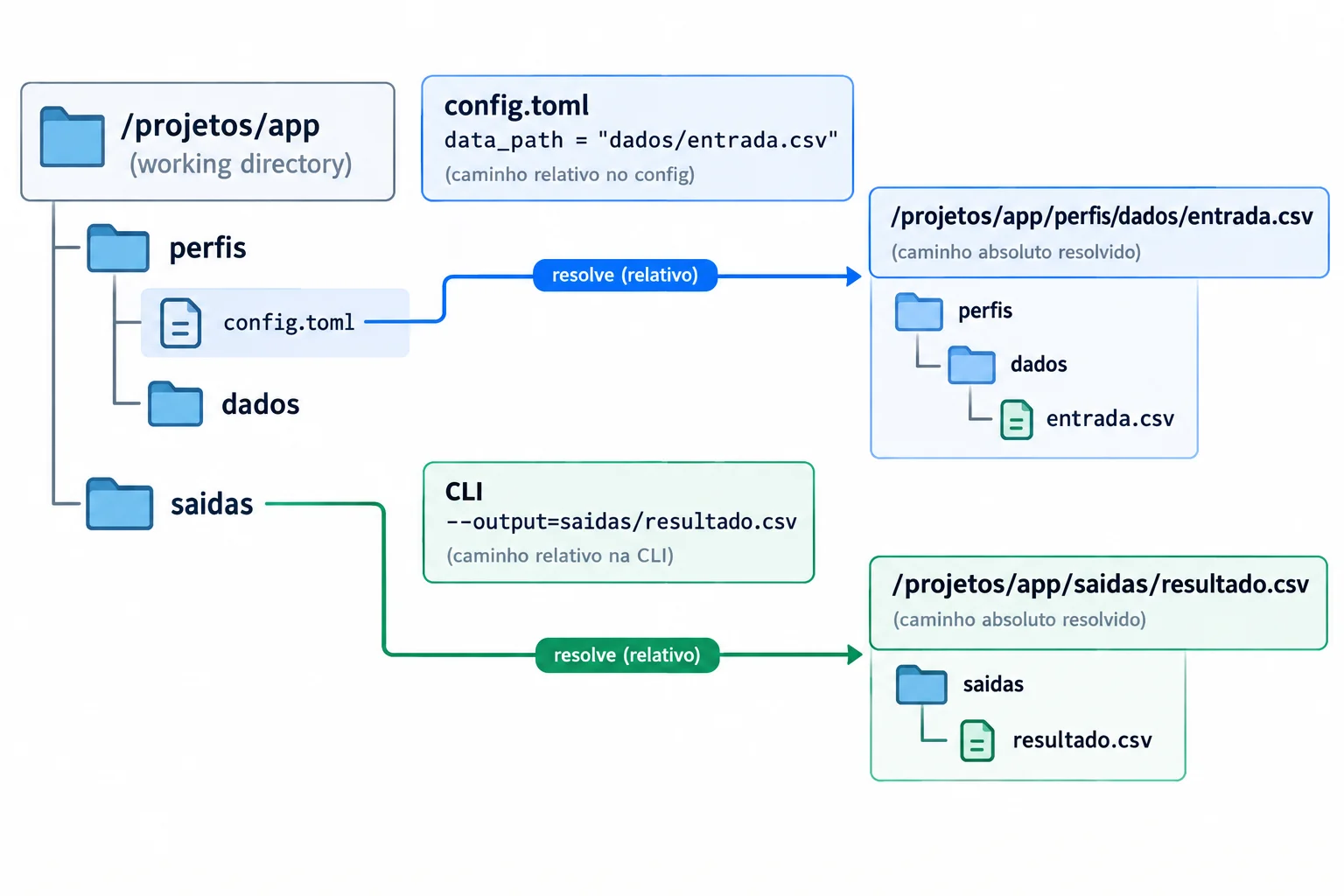 Diagrama de diretórios: o diretório de trabalho /projetos/app contém uma pasta perfis com config.toml; config.toml aponta para dados/entrada.csv dentro de perfis, enquanto uma opção de CLI aponta para saidas/resultado.csv a partir de /projetos/app.