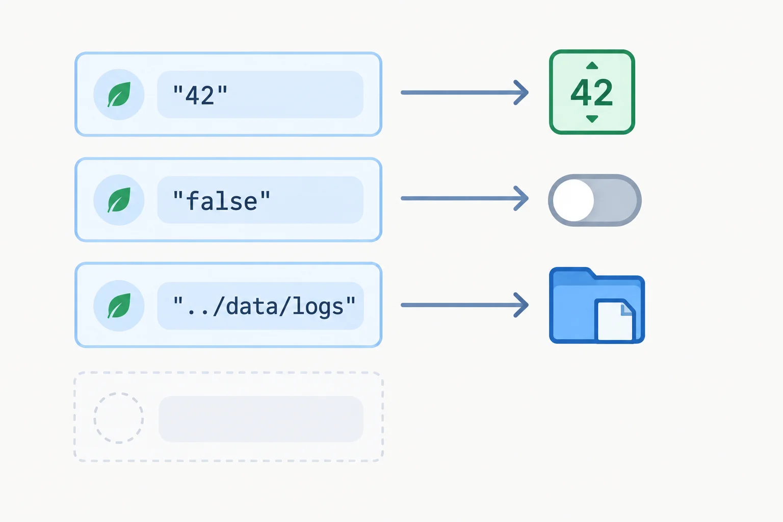 Diagrama mostrando três cartões de variáveis de ambiente com valores textuais sendo convertidos para um número inteiro, um interruptor booleano e um caminho; um quarto cartão ausente não produz valor de saída.
