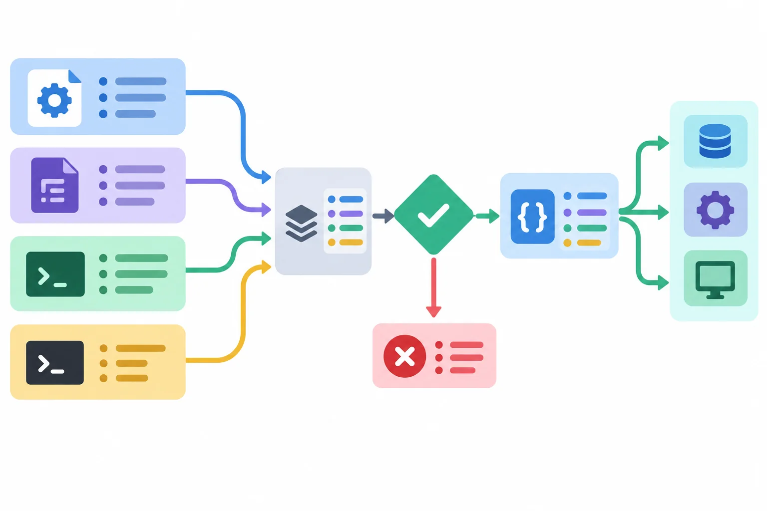 Diagrama mostrando padrões, TOML, ambiente e CLI entrando em uma etapa de resolução; o dicionário consolidado passa por uma validação e gera Config, que então segue para a raiz de composição. Um valor inválido é interrompido antes dos componentes.