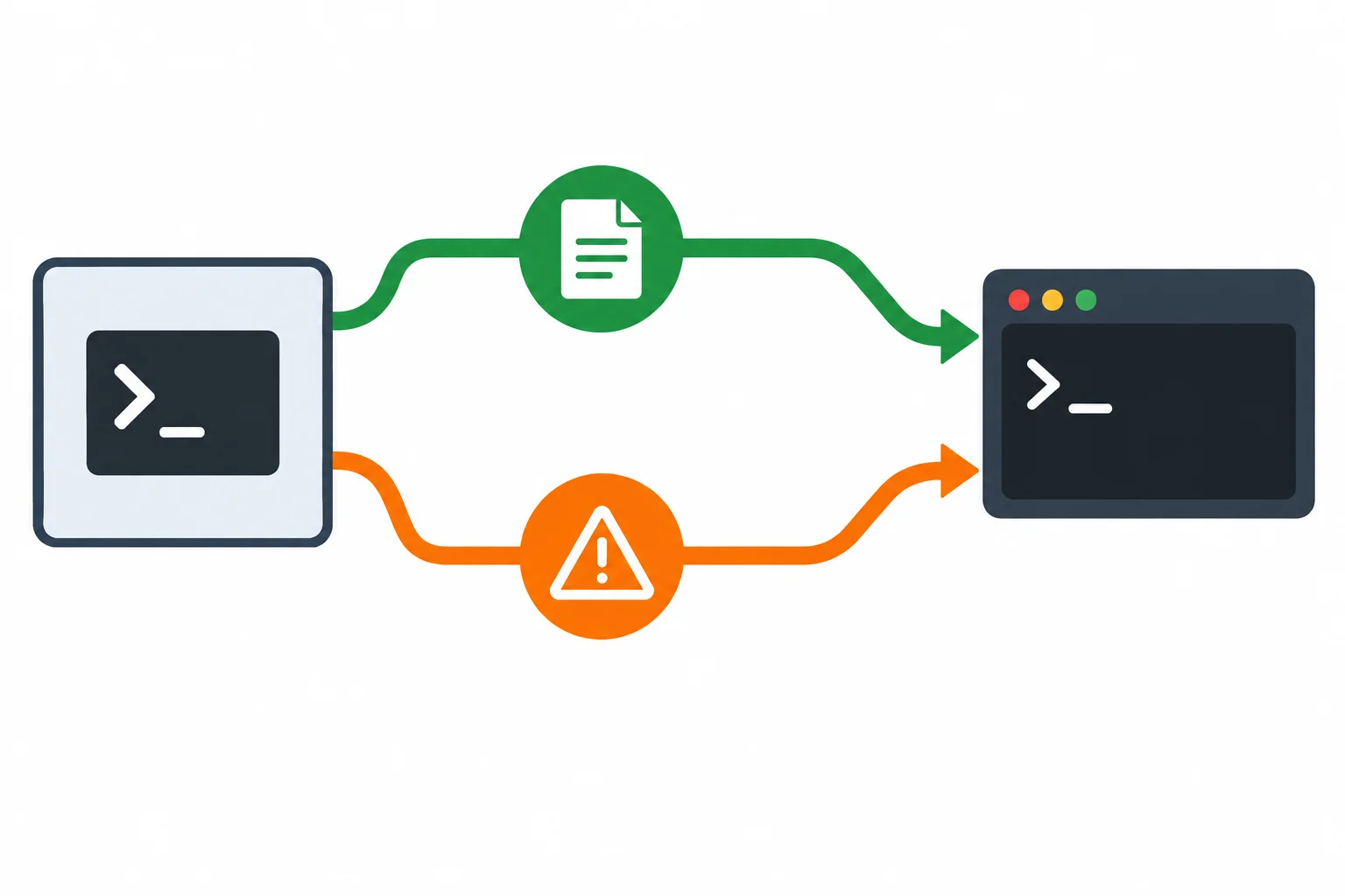 Diagrama mostrando uma CLI enviando um resultado para stdout e uma mensagem de erro para stderr; os dois fluxos chegam visualmente ao mesmo terminal.