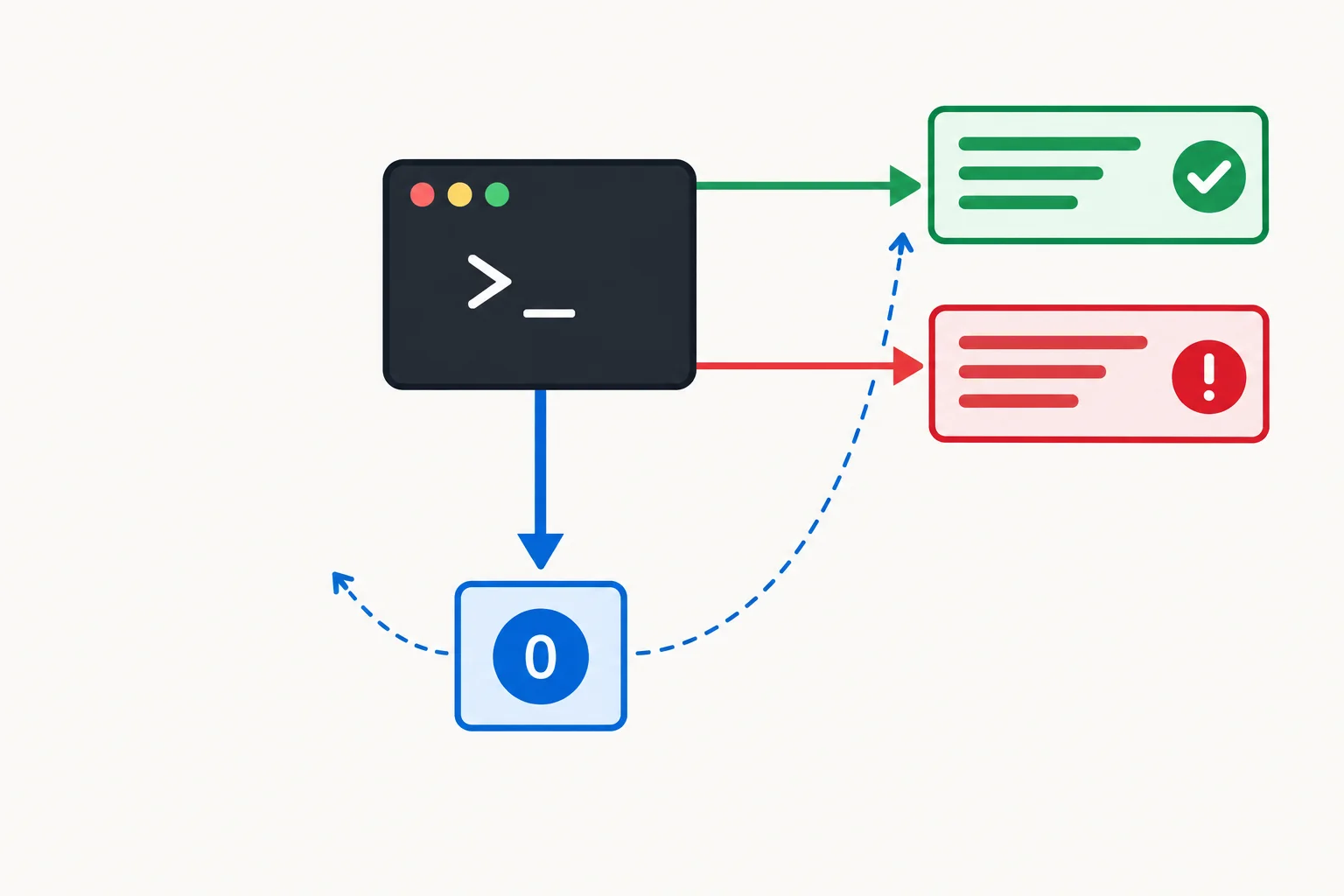 Diagrama com uma CLI no centro: uma seta leva mensagens de resultado a stdout, outra leva erros a stderr, e uma terceira leva um número de status ao shell.