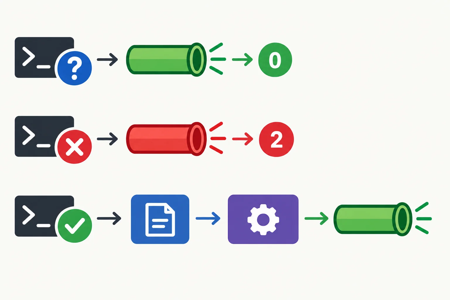 Diagrama com três fluxos de uma CLI: ajuda vai para stdout e termina com código zero; argumento inválido vai para stderr e termina com código dois; argumento válido segue para a operação.