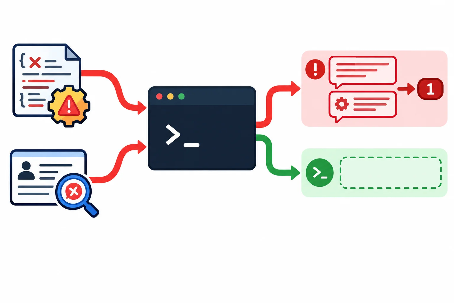 Diagrama mostrando duas exceções conhecidas, configuração inválida e registro não encontrado, chegando à fronteira da CLI e sendo transformadas em mensagens de erro no stderr e código de saída 3; a saída de sucesso stdout permanece sem conteúdo.
