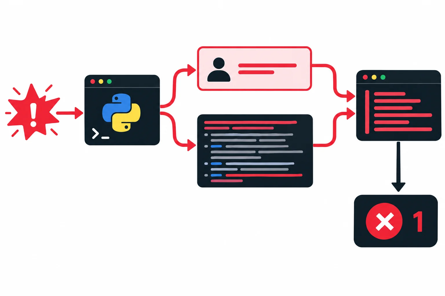 Diagrama mostrando uma exceção inesperada chegando à fronteira de uma CLI e se dividindo em uma mensagem breve para o usuário e um registro técnico com traceback, ambos enviados para stderr, com código de saída 1.