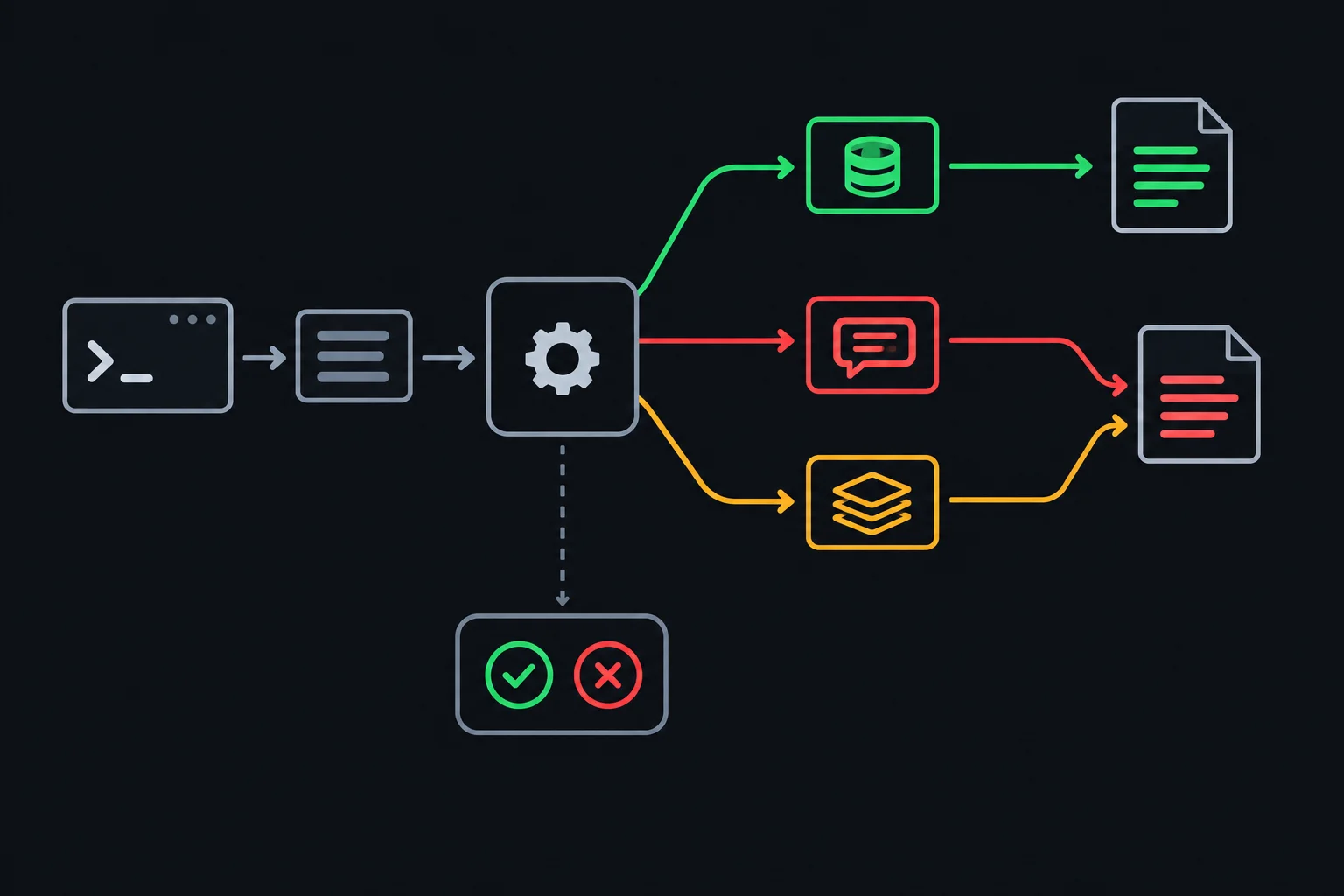 Diagrama mostrando uma CLI recebendo argumentos e se dividindo em stdout para resultado, stderr para orientação e diagnóstico, e código de saída para o shell.