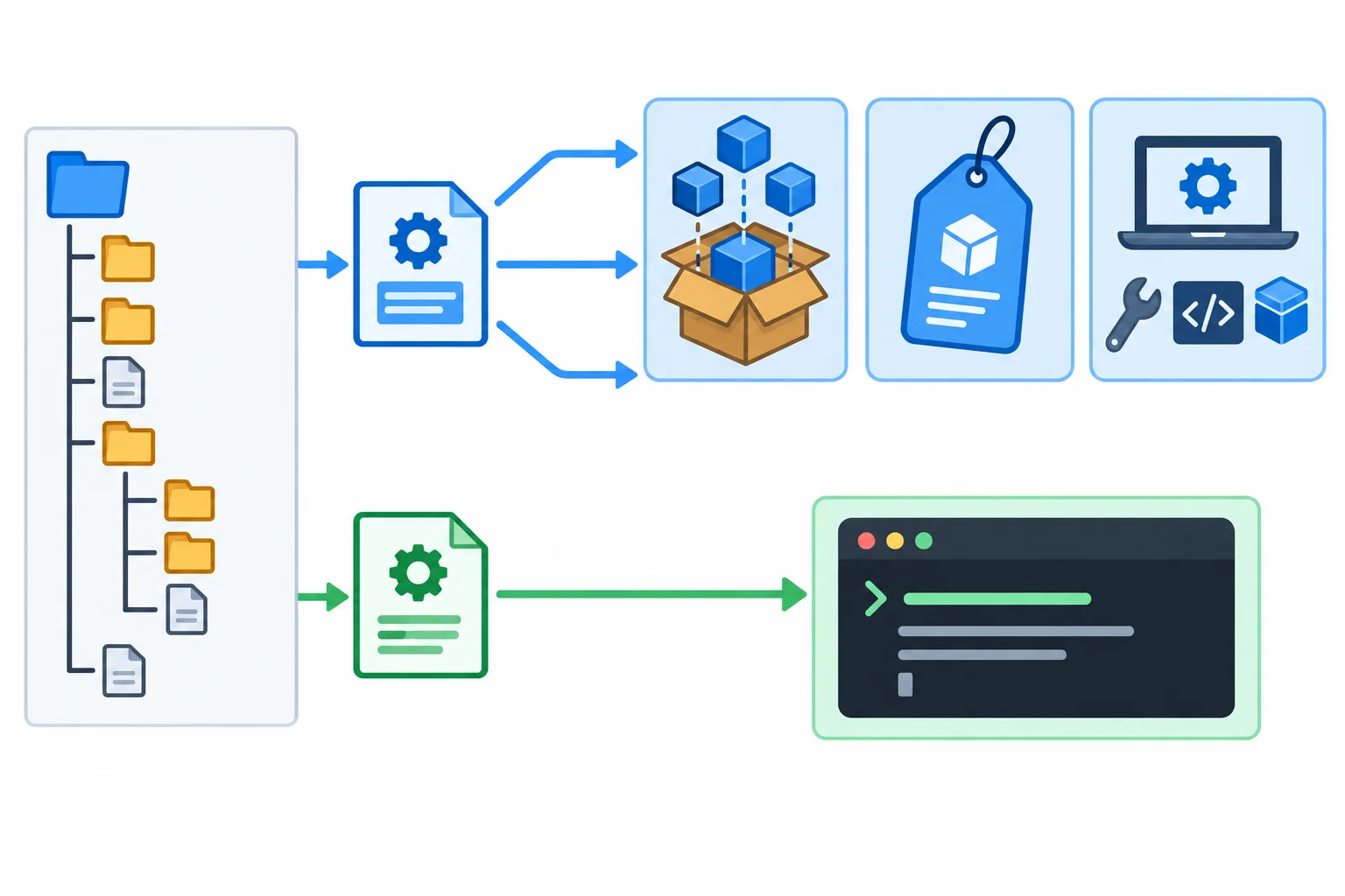 Diagrama mostrando a raiz de um projeto com pyproject.toml ligado a construção, metadados e ferramentas, enquanto um arquivo separado de configuração alimenta a execução da CLI.