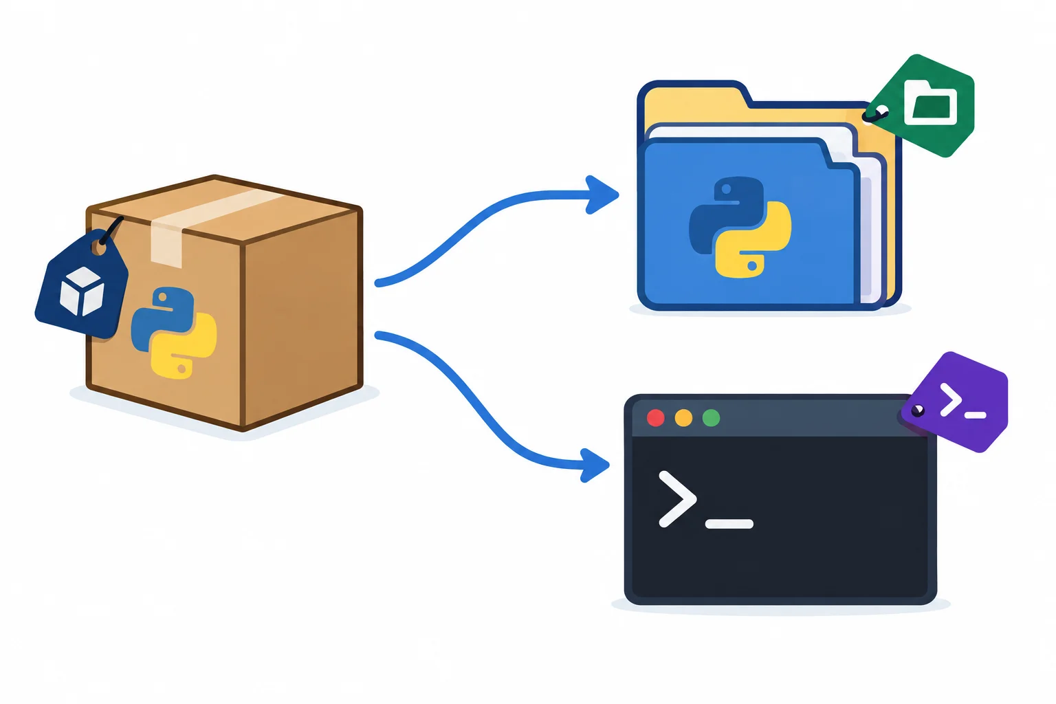 Diagrama com uma caixa de distribuição chamada tarefas-cli ligada a um pacote Python tarefas e a um terminal usando o comando tarefas.