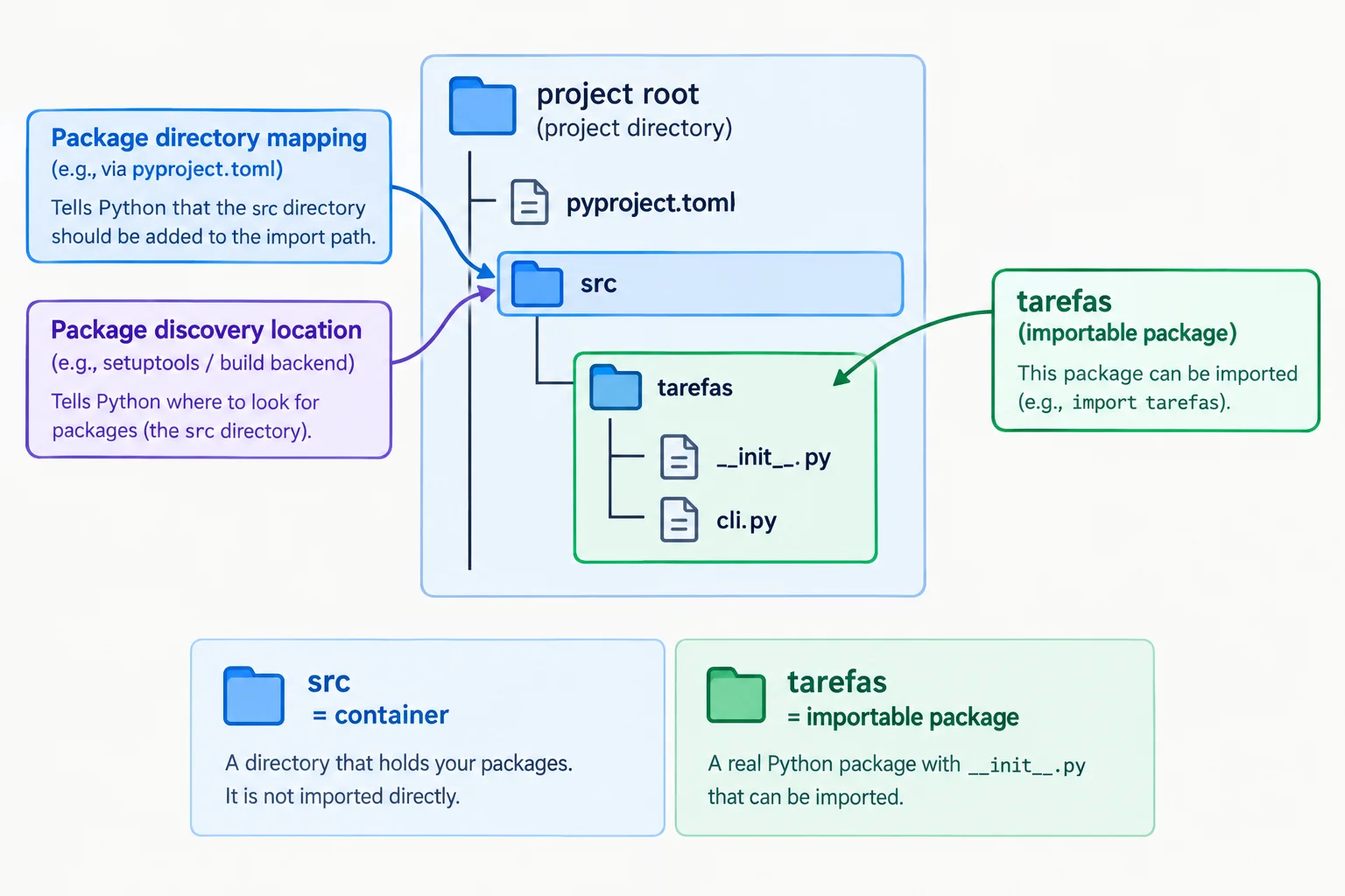 Diagrama mostrando a raiz do projeto com pyproject.toml e a pasta src, contendo o pacote tarefas com os arquivos __init__.py e cli.py. Setas partem das configurações package-dir e where, ambas apontando para src, até o pacote tarefas.