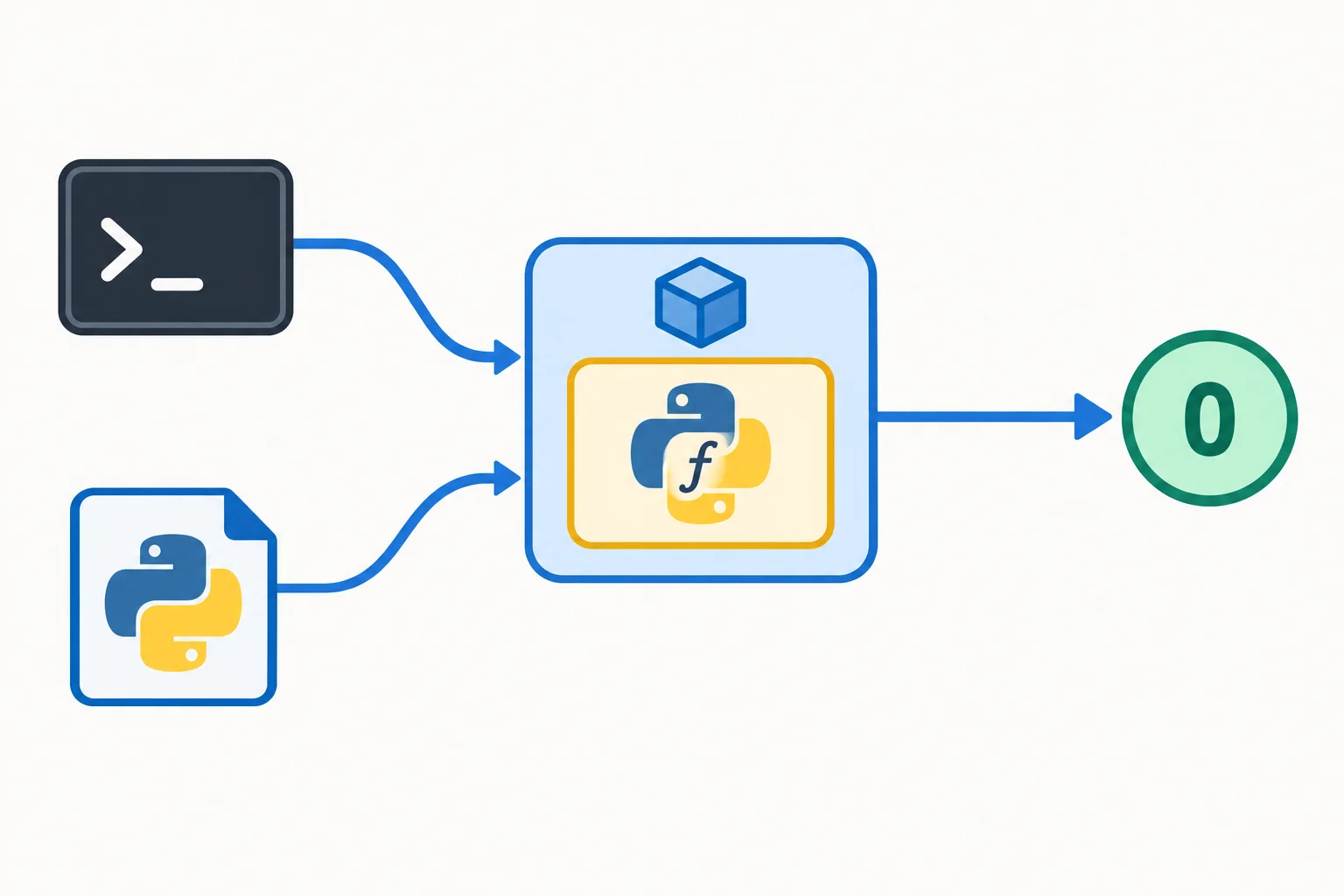 Diagrama mostrando o comando tarefas e python -m tarefas convergindo para a função main no módulo tarefas.cli, que então retorna um código de saída.