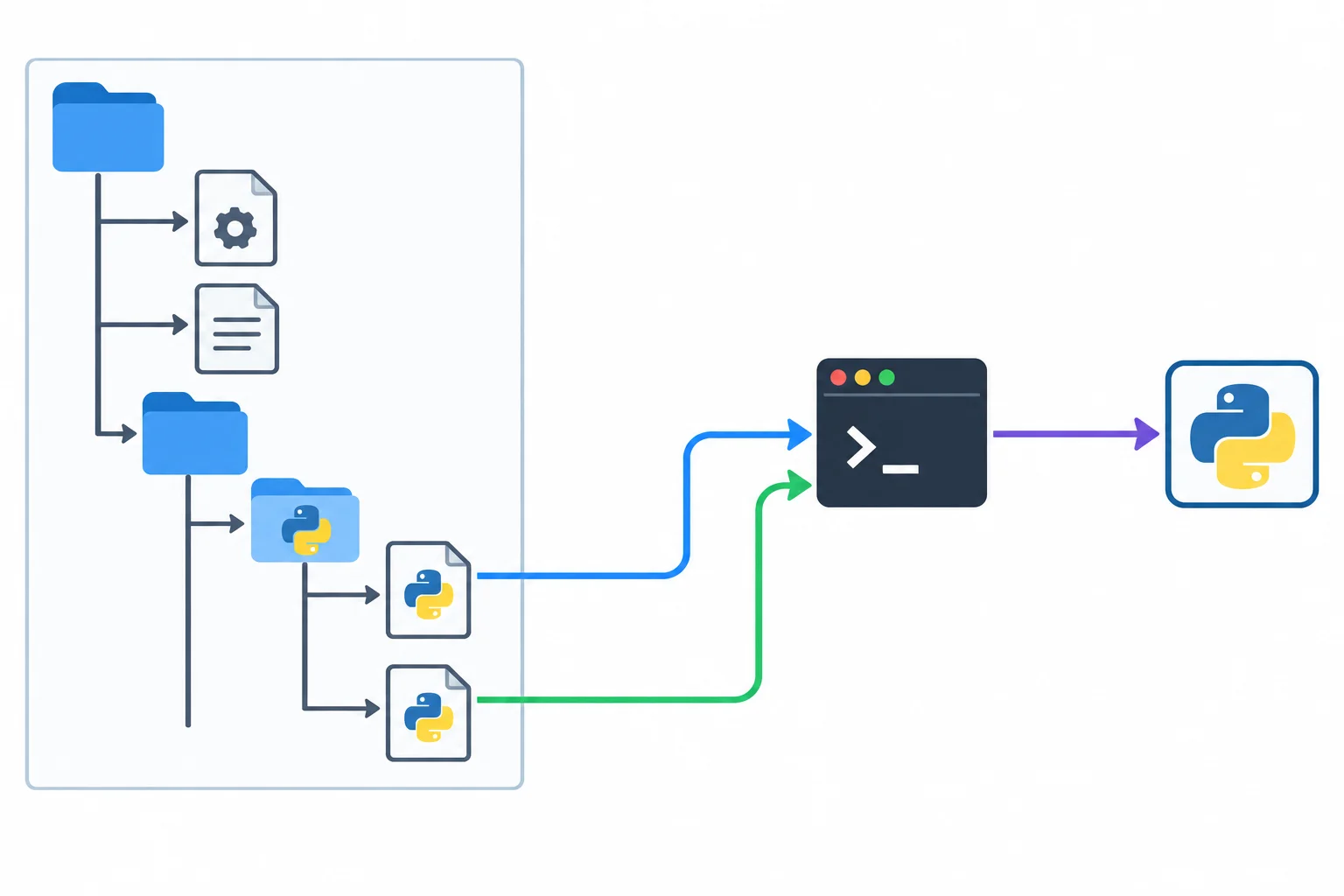 Diagrama com a raiz do projeto contendo pyproject.toml e README.md, o pacote tarefas dentro de src e uma ligação para um terminal com duas entradas de execução.