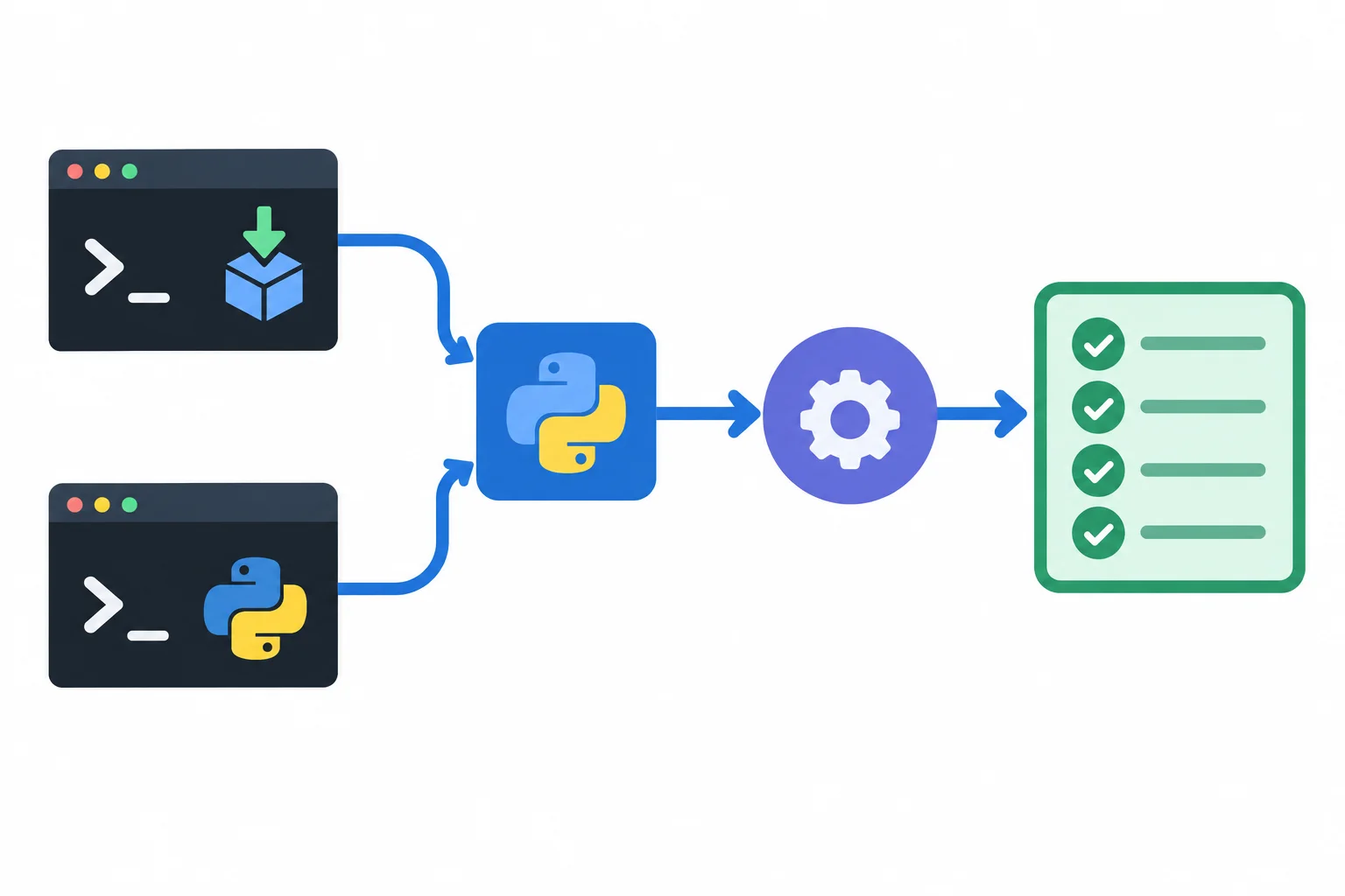 Dois terminais, um representando um comando instalado e outro representando python -m tarefas, convergem para o mesmo módulo cli e a mesma função principal.