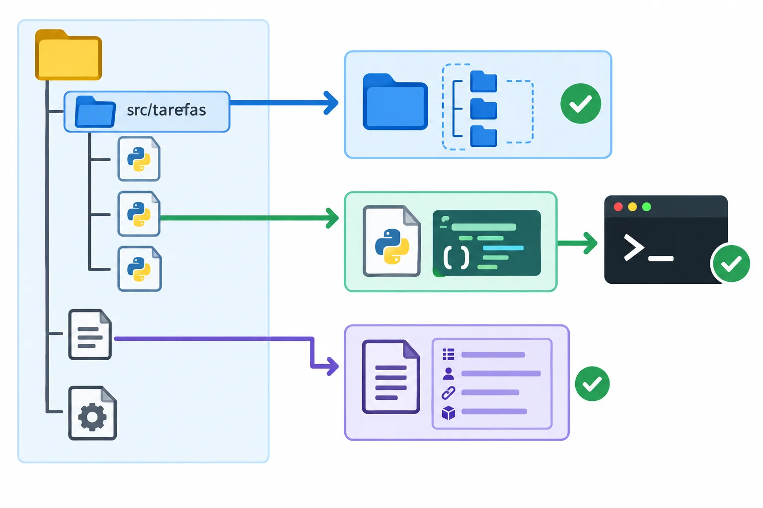 Diagrama conectando a pasta src/tarefas ao mapeamento package-dir e à descoberta de pacotes, README.md ao campo readme, e tarefas.cli:main ao comando tarefas.