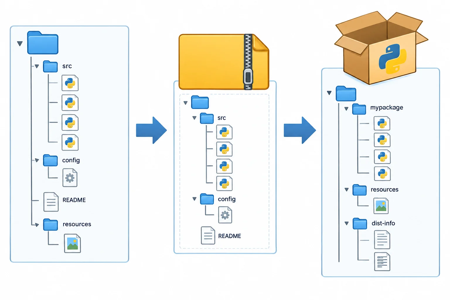 Diagrama comparando a árvore de fontes de um projeto, uma sdist com fontes e arquivos de configuração, e uma wheel com pacote Python, recursos e metadados.