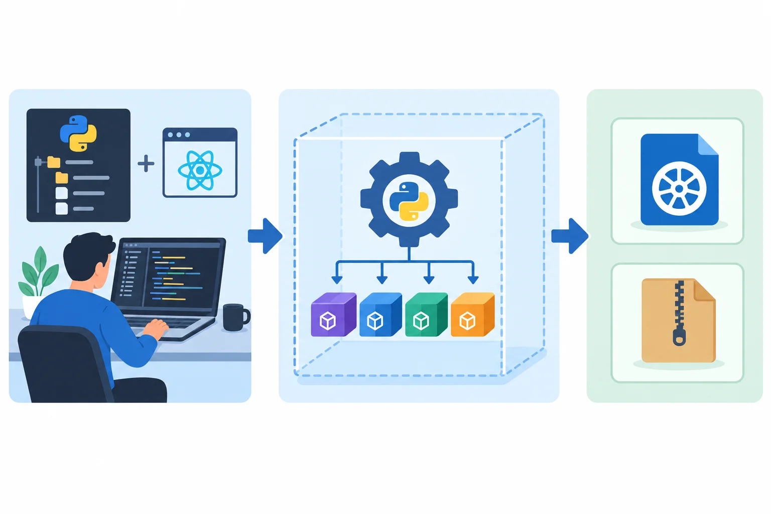 Diagrama com três blocos conectados: ambiente de trabalho com build, ambiente temporário de construção com setuptools e dependências, e artefatos wheel e sdist como saída.