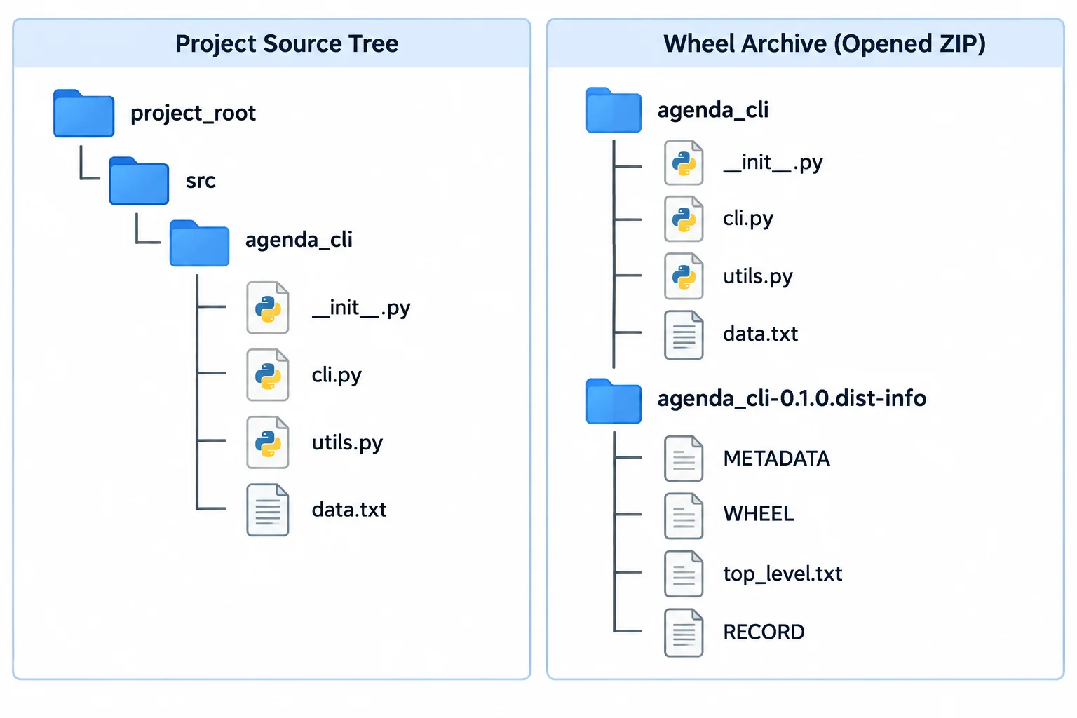 Comparação entre uma árvore de projeto com src/agenda_cli e uma wheel cujo conteúdo começa diretamente em agenda_cli, ao lado do diretório agenda_cli-0.1.0.dist-info.