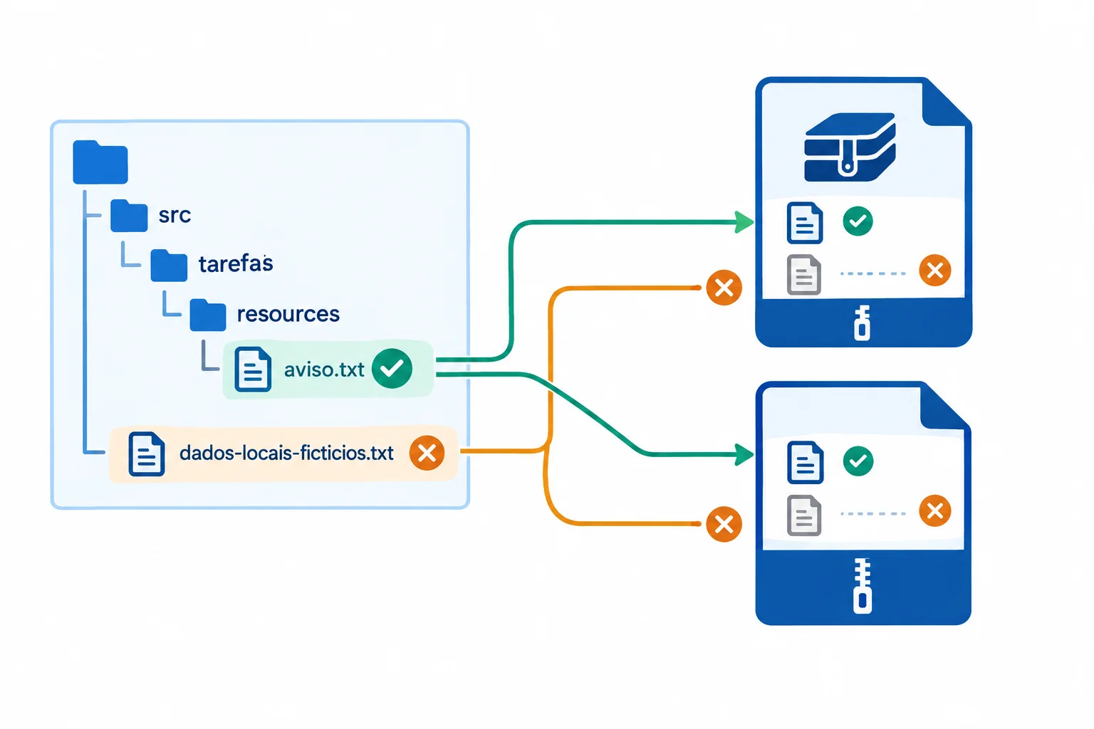 Diagrama mostrando uma árvore de projeto com o arquivo aviso.txt dentro do pacote seguindo para sdist e wheel, enquanto dados-locais-ficticios.txt fica fora dos dois artefatos.