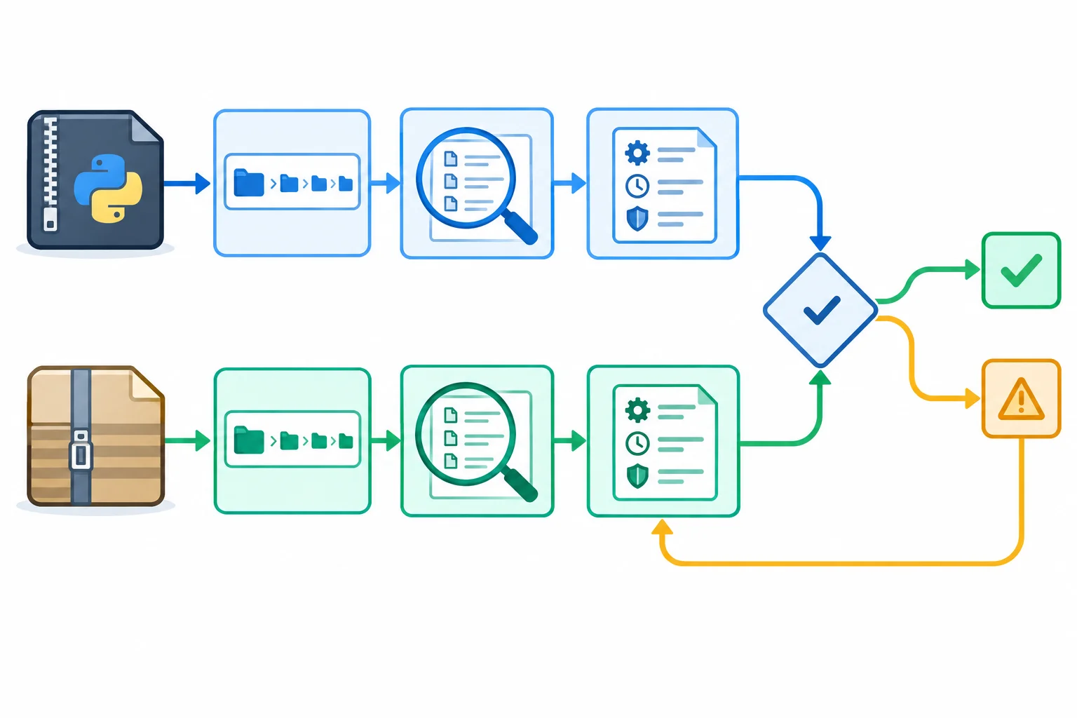 Diagrama mostrando uma wheel e uma sdist passando por identificação do caminho, inspeção de conteúdo e metadados, até uma decisão de encaminhar ou corrigir.