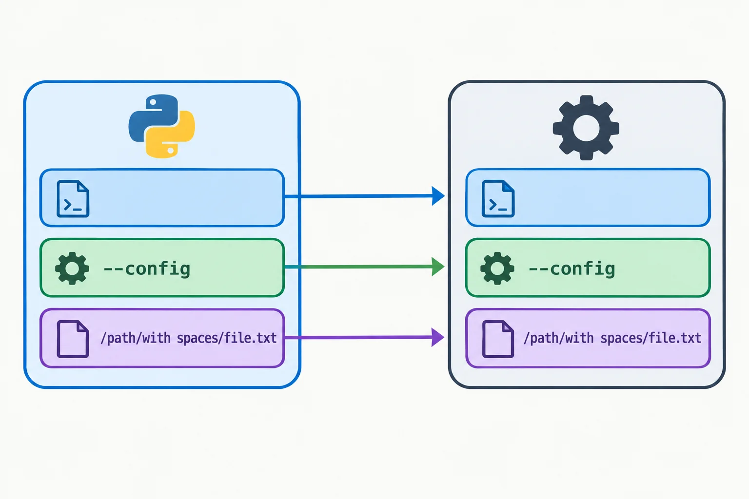 Diagrama mostrando uma lista Python com o executável, uma opção e um caminho com espaços, cada item chegando como um argumento separado ao processo, sem shell intermediário.