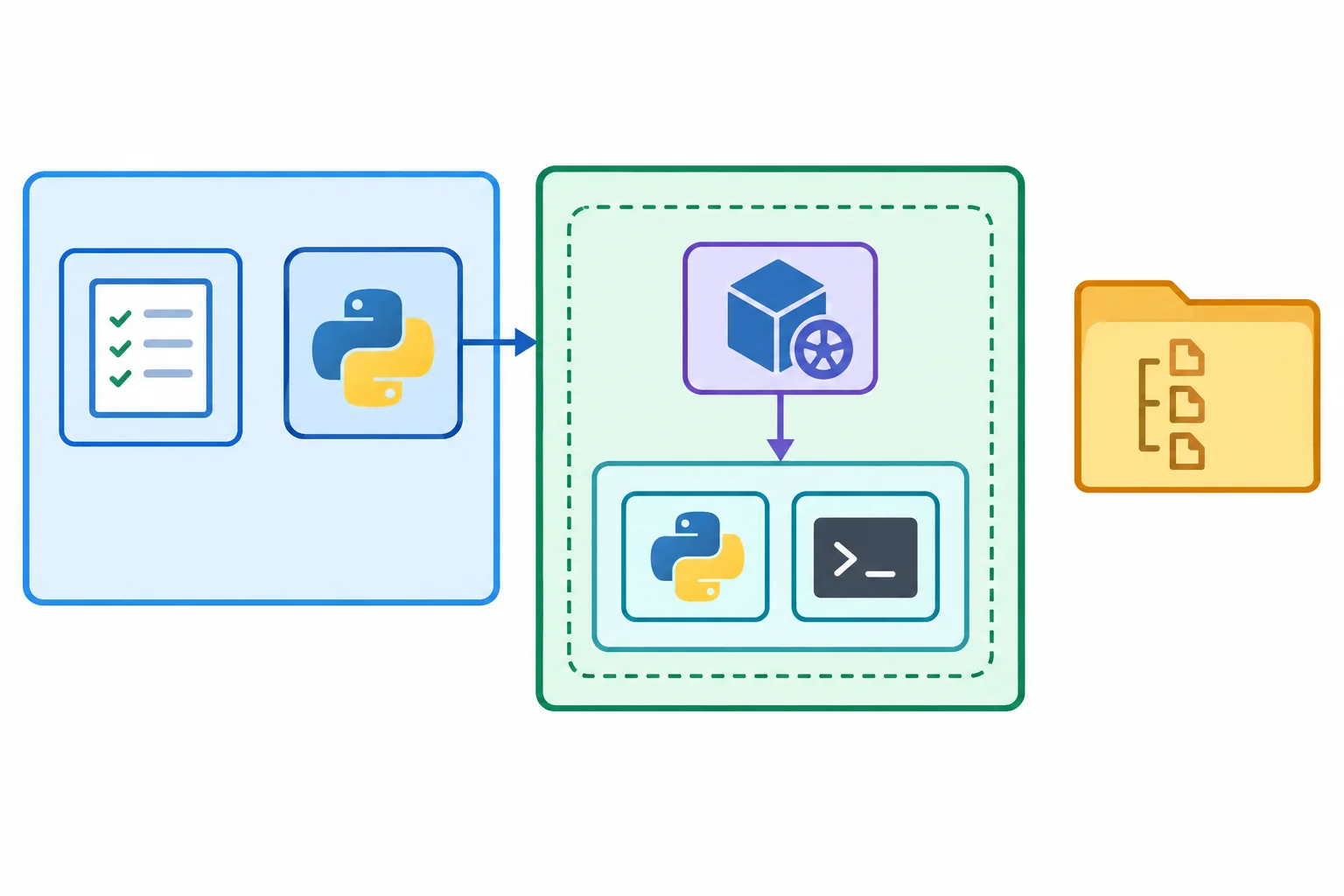 Diagrama mostrando o pytest em um ambiente de testes separado, que cria um venv temporário; a wheel é instalada nesse venv, que contém o Python e o comando da aplicação.