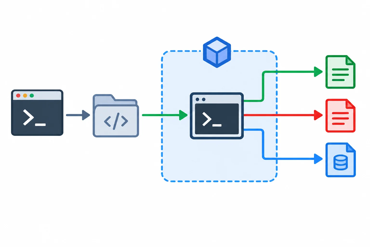 Diagrama mostrando pytest fora do ambiente da aplicação, iniciando um comando instalado em um ambiente virtual isolado; o comando produz saída e acessa dados temporários.