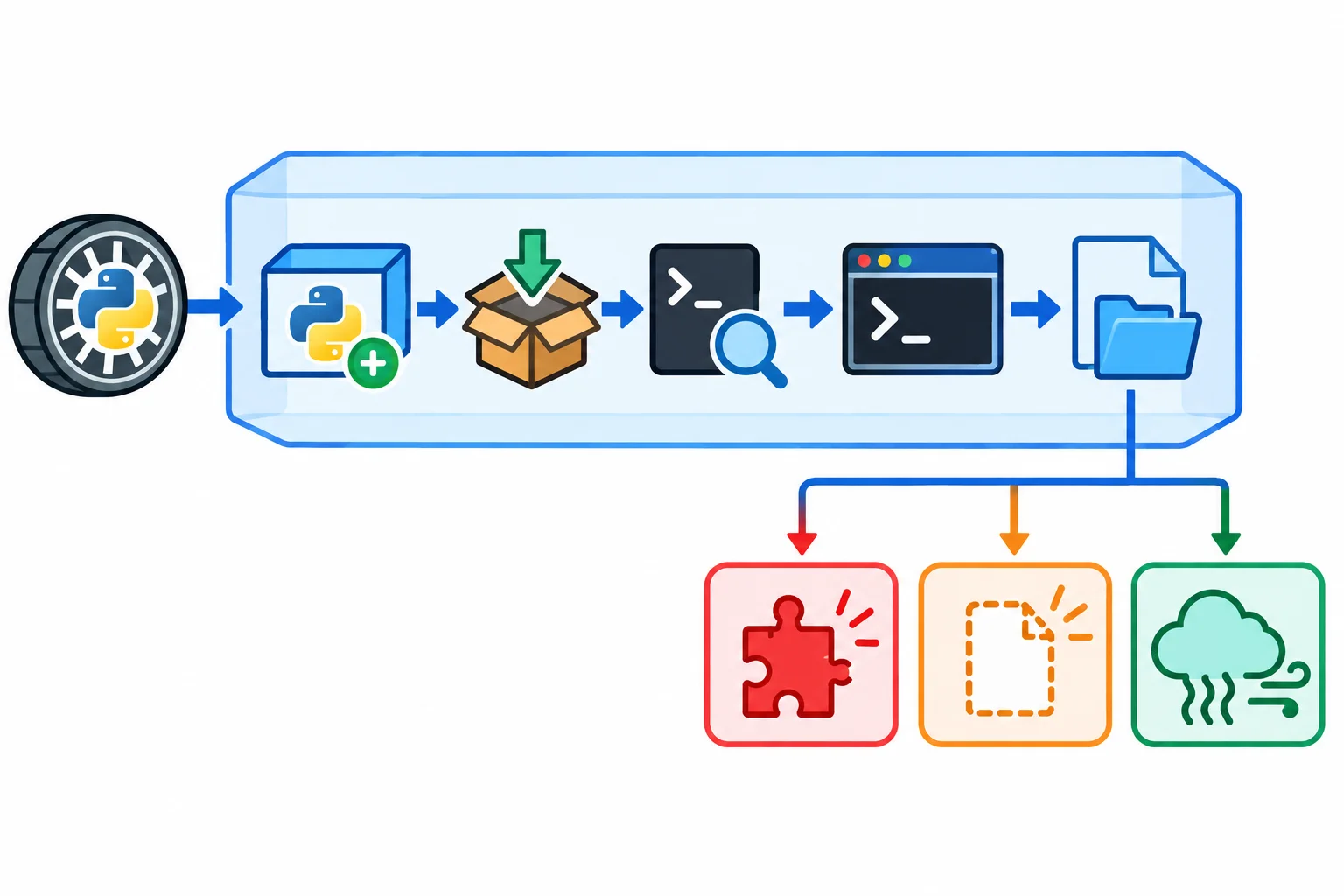 Diagrama em sequência mostrando uma wheel entrando em um ambiente virtual limpo e cinco etapas: criar ambiente, instalar, localizar comando, iniciar comando e executar operação. As etapas finais se ramificam para módulo ausente, recurso ausente e interferência de ambiente.