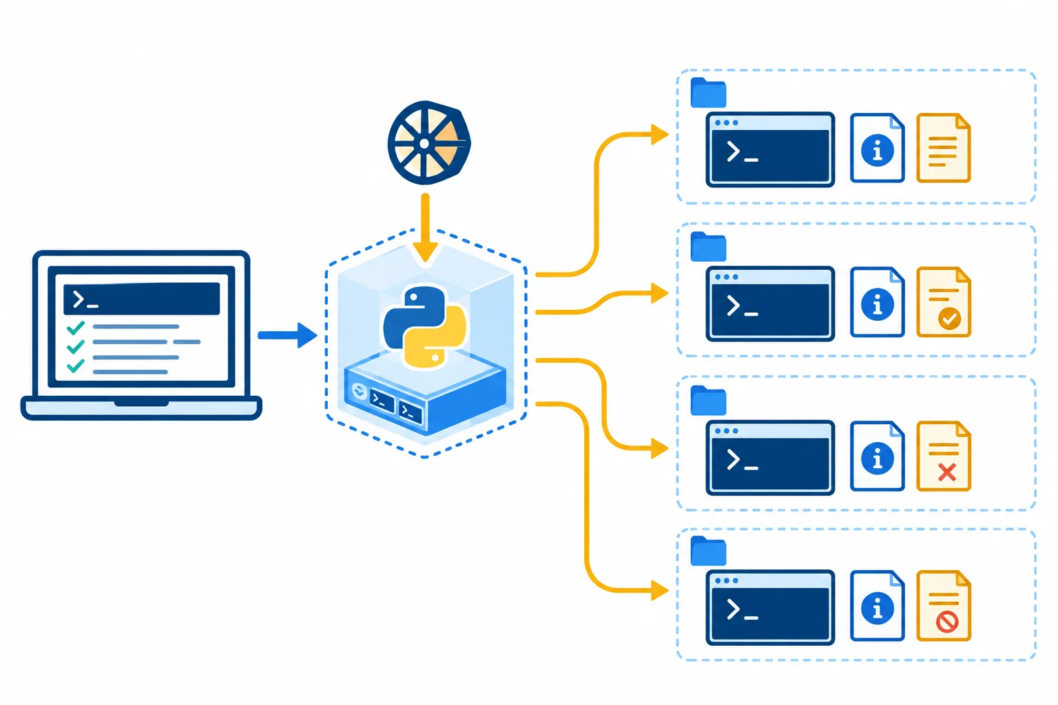 Diagrama mostrando pytest em um ambiente de desenvolvimento criando um venv temporário, instalando uma wheel específica nele e executando quatro subprocessos da CLI em diretórios temporários externos ao projeto.