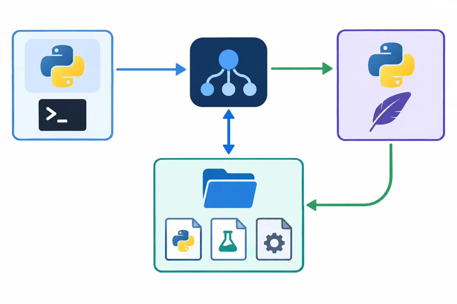 Diagrama com a pasta de um projeto Python compartilhada entre um ambiente local que executa Nox e um ambiente isolado de uma sessão contendo Ruff.