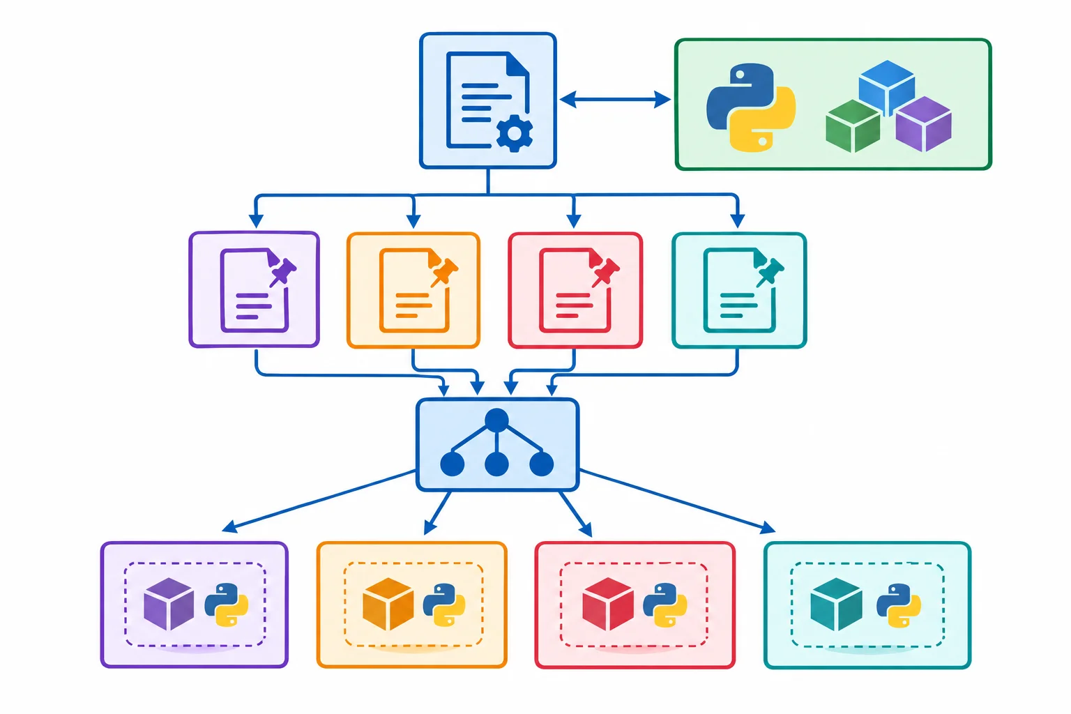 Diagrama com três áreas: dependências da aplicação no pyproject.toml, arquivos de requisitos de verificação com Ruff, mypy e pytest, e o Nox coordenando ambientes isolados por sessão.