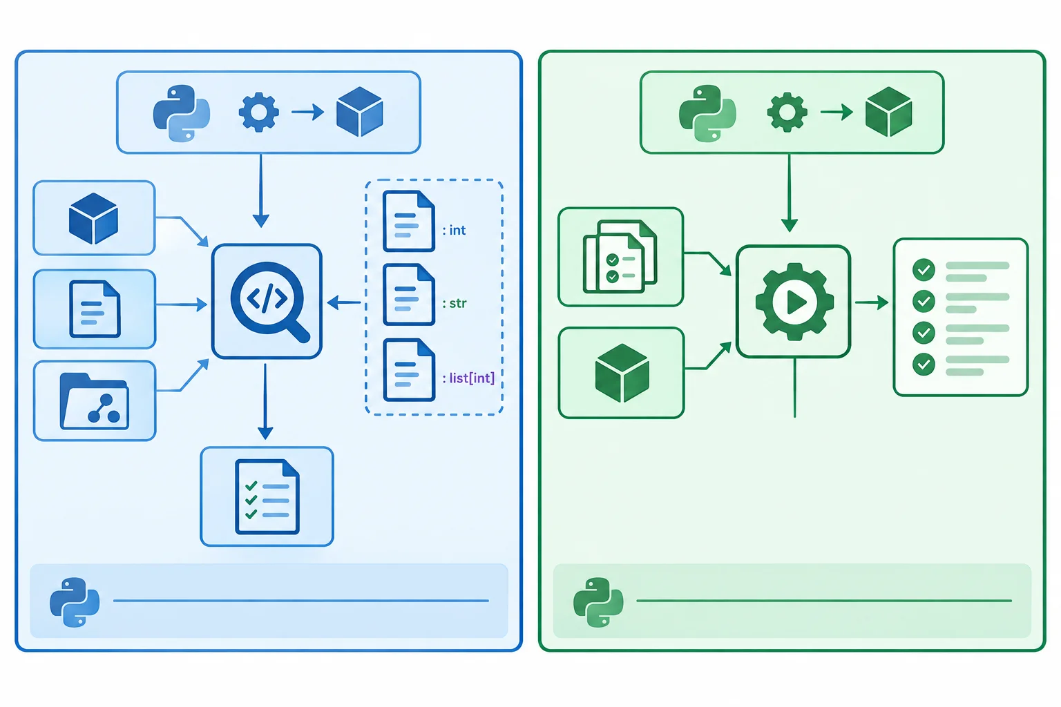 Diagrama com dois ambientes Nox isolados. O ambiente mypy recebe mypy, possíveis stubs e dependências de análise, então executa análise sobre src. O ambiente pytest recebe pytest e o projeto local instalado, então executa testes unitários em tests.