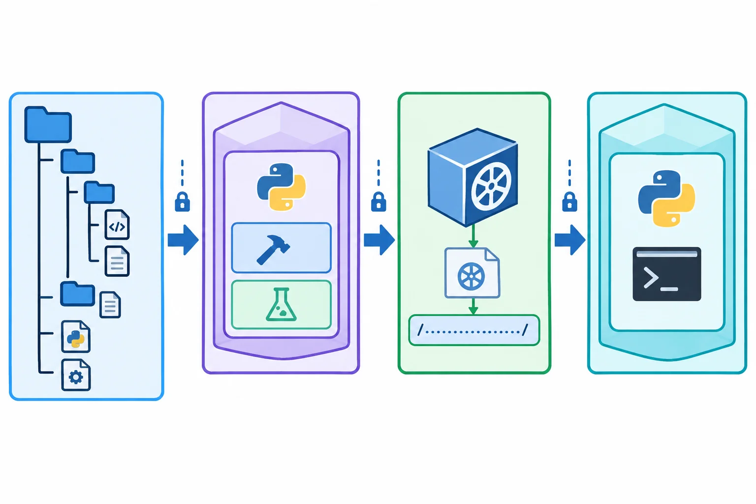 Diagrama mostrando fontes do projeto, um ambiente da sessão Nox que constrói uma wheel, uma variável WHEEL_PATH apontando para a wheel e um ambiente limpo separado que instala e executa a aplicação.