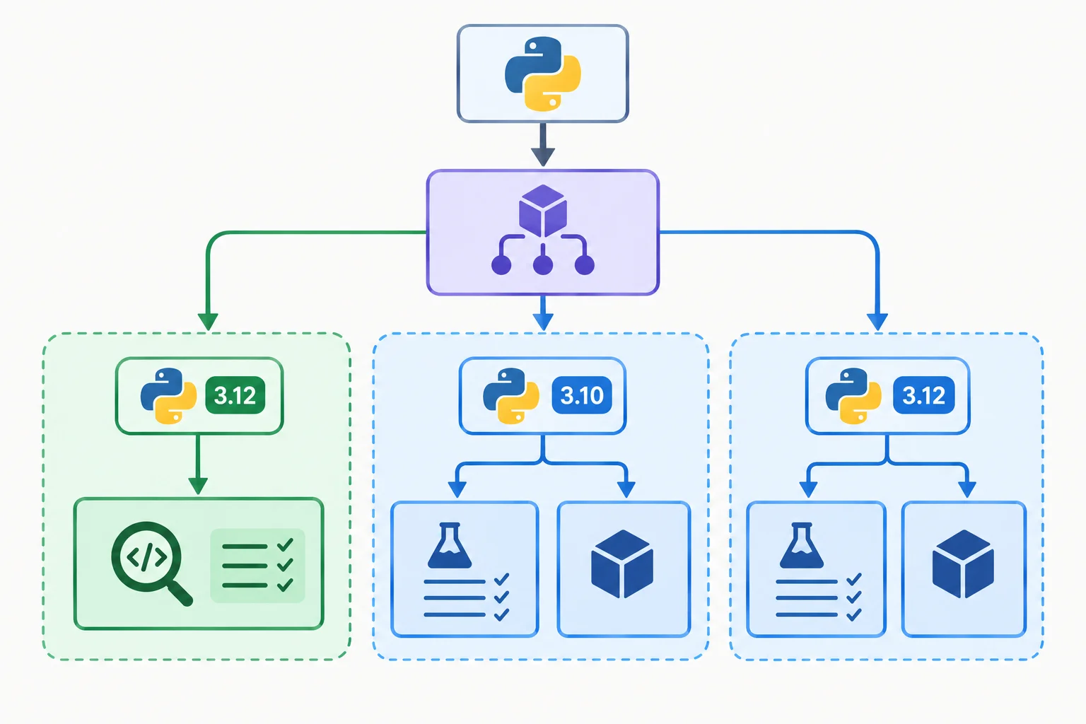 Diagrama com um interpretador iniciando Nox, uma sessão estática isolada baseada em Python 3.12 e duas ramificações de testes e entrega baseadas em Python 3.10 e 3.12.